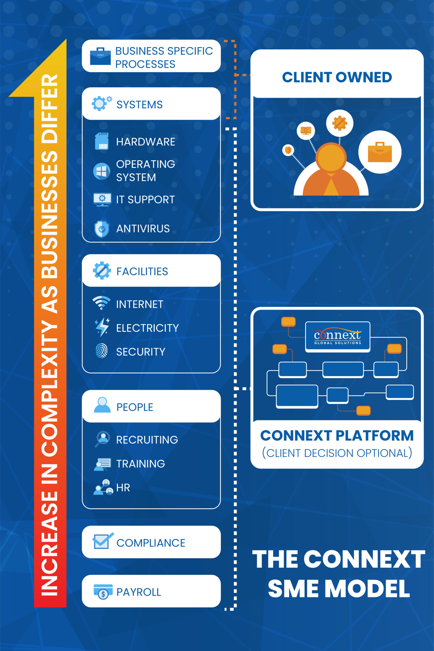 Infographic SME Model