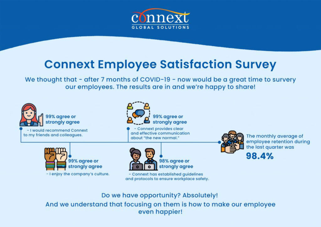 Connext Global Solutions employee satisfaction survey infographic showing 98.4% offshore staff retention rate, with 99% of employees recommending Connext, agreeing with company culture, and confirming clear communication and workplace safety protocols.
