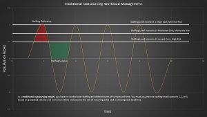 Traditional Outsourcing Workload Management