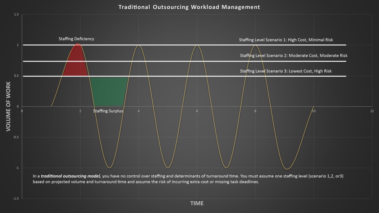 Better workload management: Traditional outsourcing vs. Virtual captive model