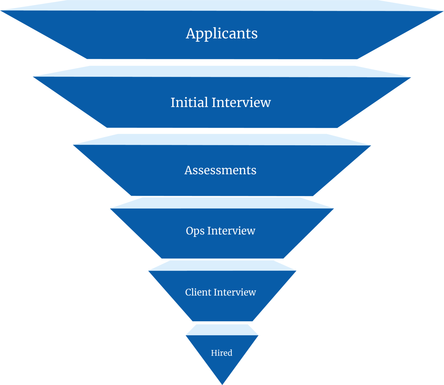 Recruitment Process