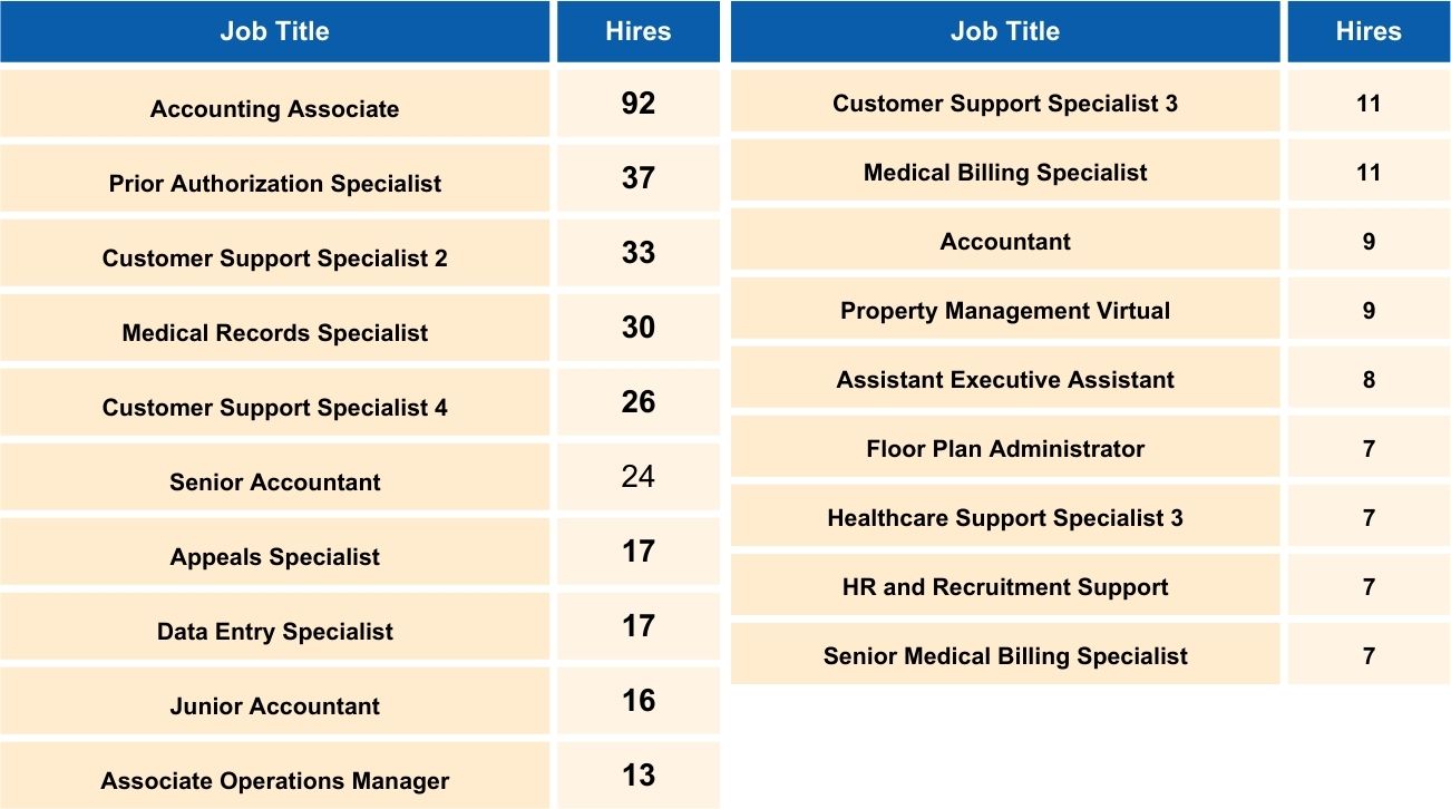 Top Roles Hired, by Position