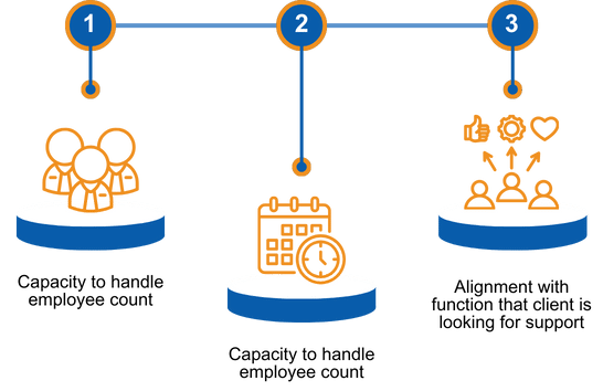 Assignment Process Managers are assigned based on client specific needs​