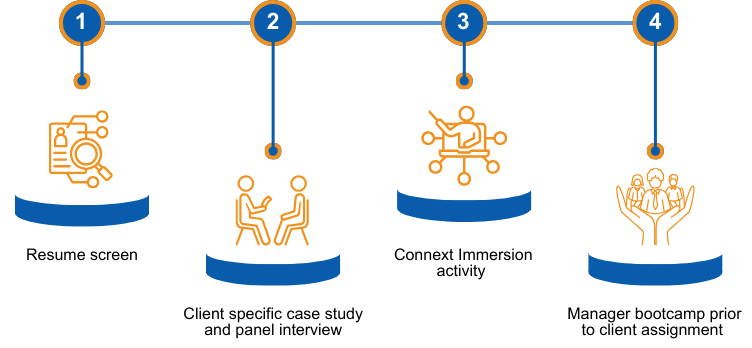 Selection and Integration Process​