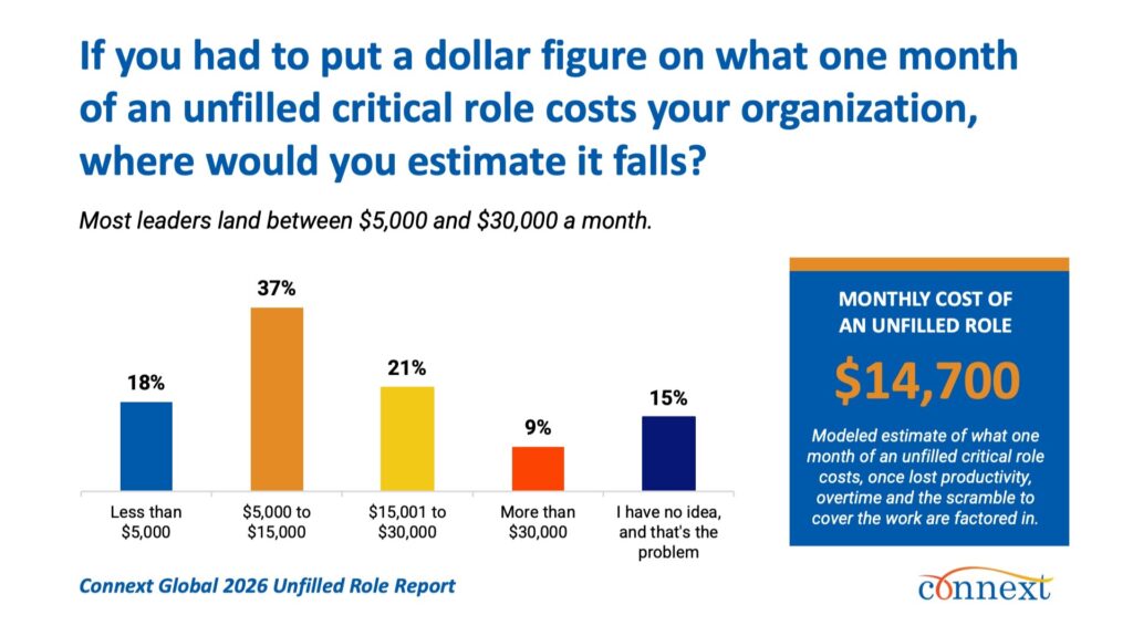 An unfilled critical role costs companies an estimated $14,700 a month, according to the Connext Global 2026 Unfilled Role Report