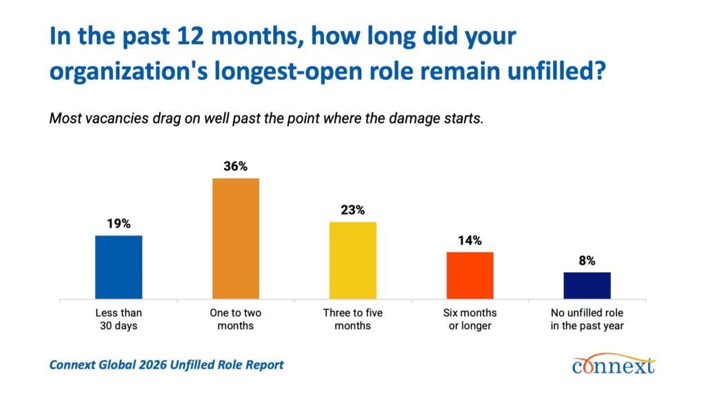 36% of companies had their longest-open role stay vacant for one to two months — Connext Global 2026 Unfilled Role Report