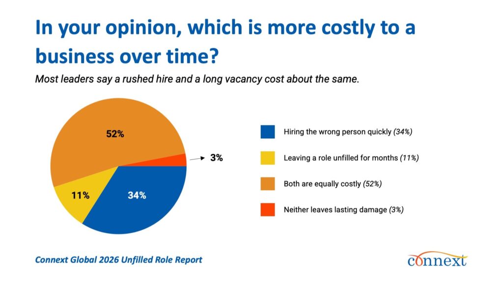 52% of leaders say a rushed bad hire and a months-long vacancy are equally costly — Connext Global 2026 Unfilled Role Report