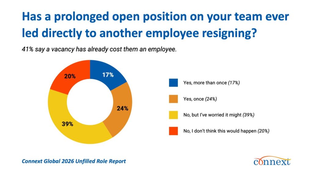 41% of leaders say a prolonged vacancy has directly led to another employee resigning — Connext Global 2026 Unfilled Role Report