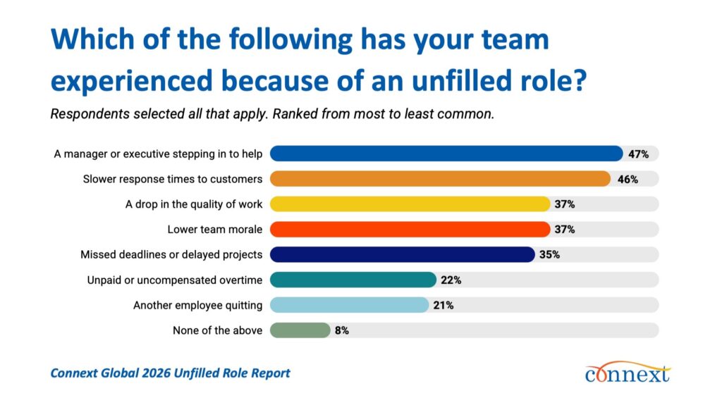 47% of leaders say a manager or executive has had to personally step in to cover an unfilled role — Connext Global 2026 Unfilled Role Report