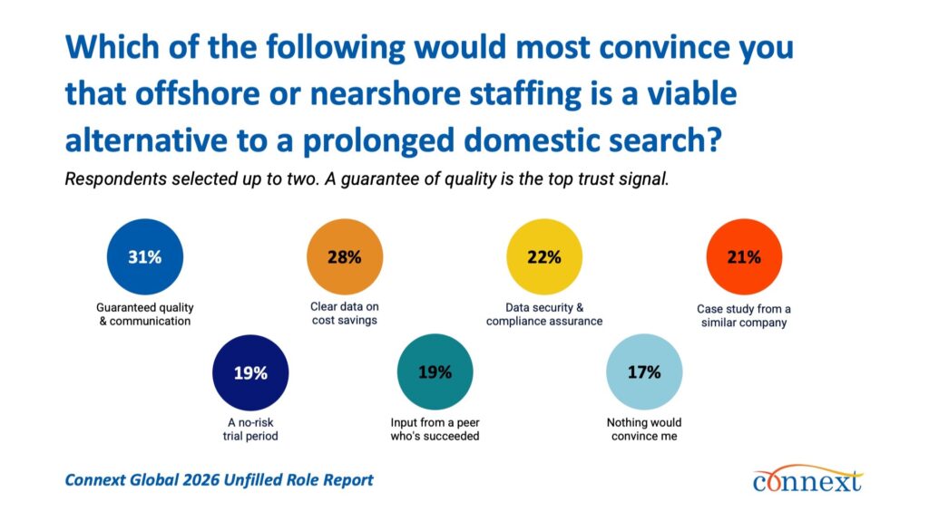 1% of leaders say a guarantee of comparable quality and communication would most convince them offshore staffing is viable — Connext Global 2026 Unfilled Role Report
